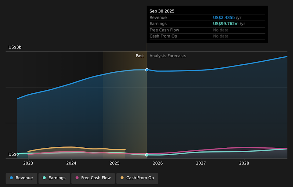 NYSE:GLOB Earnings & Revenue Growth as at Feb 2026