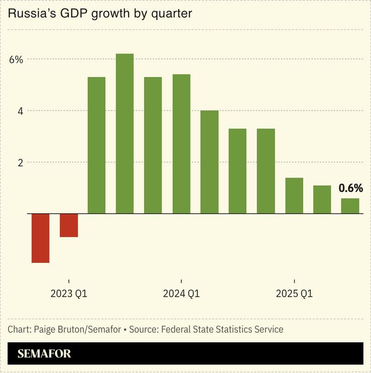 A chart showing Russia’s GDP growth by quarter.