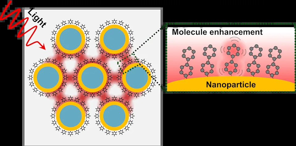 A diagram showing light, indicated by a wavy arrow, entering a cluster of nanoparticles and being amplified by molecules on the particles' surface