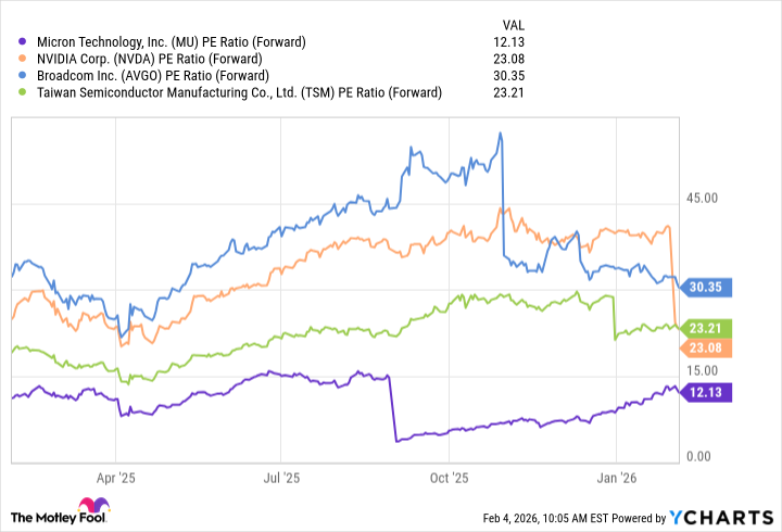 MU PE Ratio (Forward) Chart