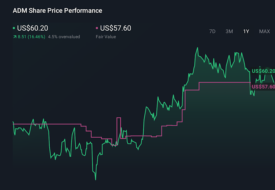 NYSE:ADM 1-Year Stock Price Chart