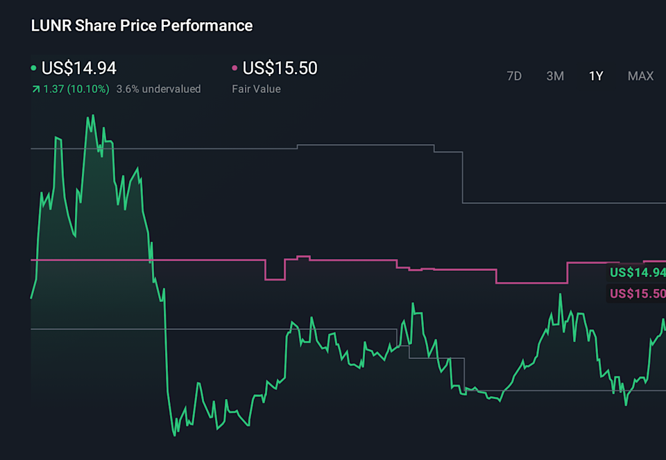 LUNR 1-Year Stock Price Chart