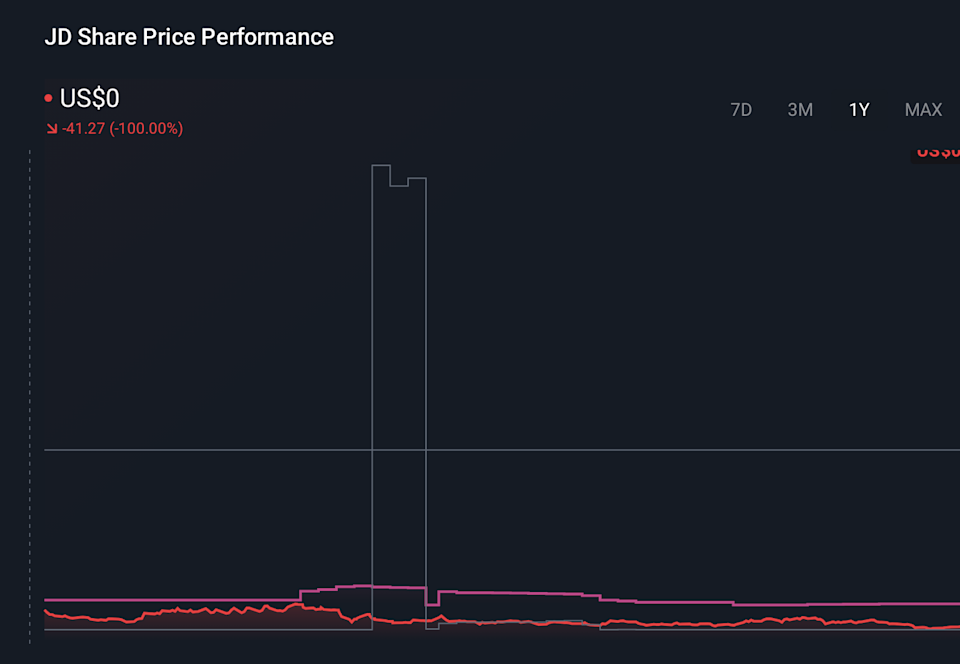 JD 1-Year Stock Price Chart