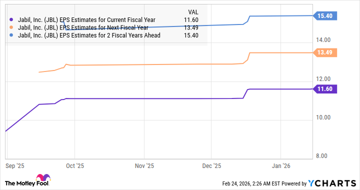 JBL EPS Estimates for Current Fiscal Year Chart