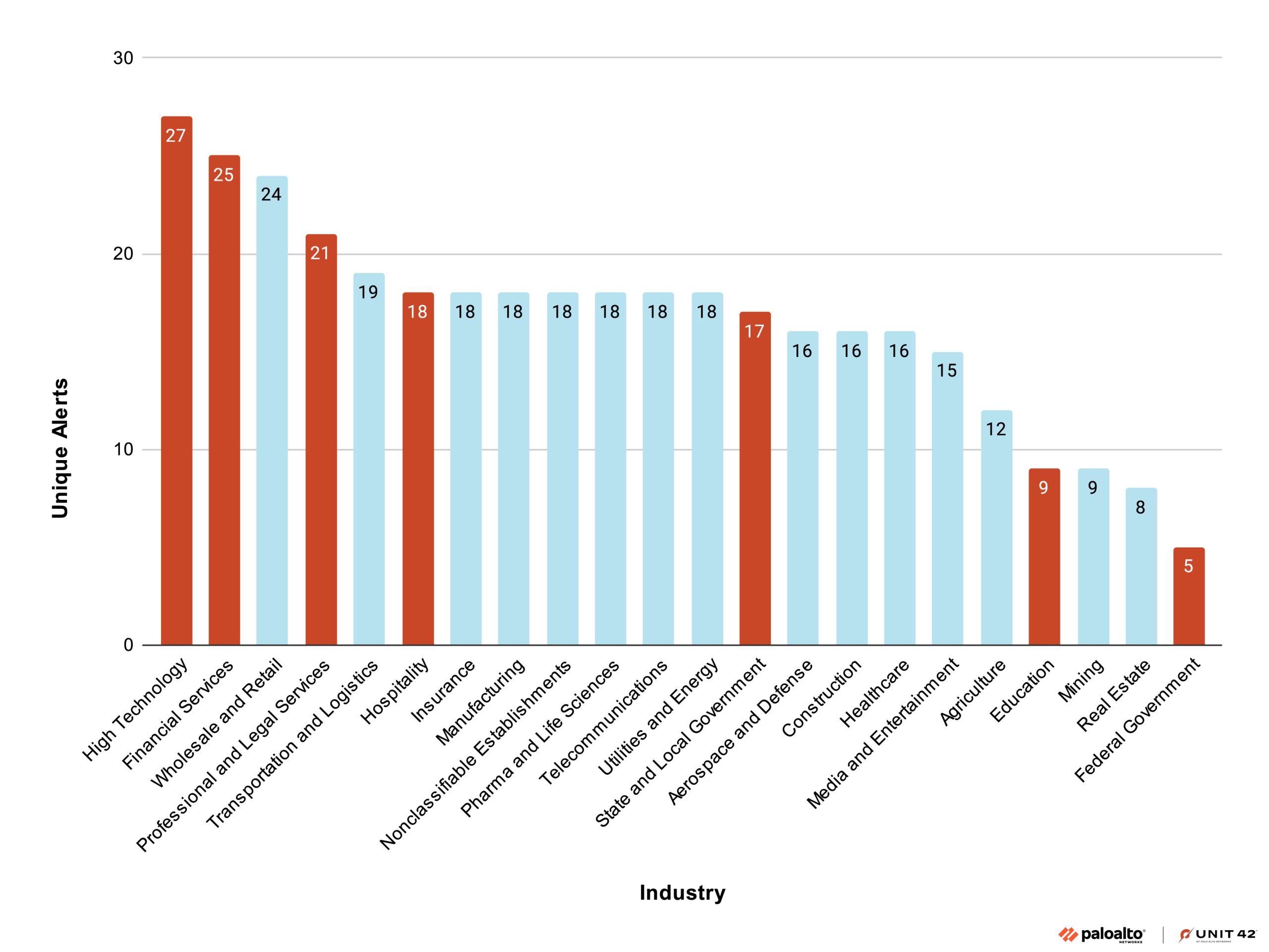 Bar chart showing various industries by unique alerts by industry. High Technology, Financial Services, and Wholesale and Retail have the highest alert counts. Other sectors like Federal Government and Real Estate show fewer alerts. Red bars indicate the industries publicly reported as targeted by Silk Typhoon.