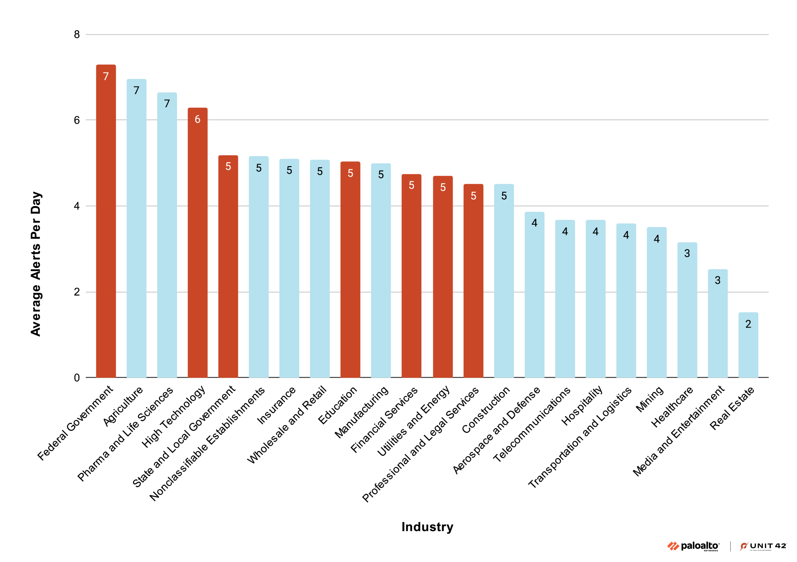 Bar chart displaying alert averages across various industries. The chart shows the Federal Government with the most alerts, followed by sectors like Agriculture, Pharma and Life Sciences, and High Technology. Healthcare, Media and Entertainment, and Real Estate have the fewest alerts. Bars are colored in red and blue where red indicates Silk Typhoon.