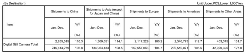 A table displays digital still camera shipments by region from January to December, with columns for China, Asia (except China and Japan), Europe, Americas, and other areas, showing units shipped and year-over-year percentages.