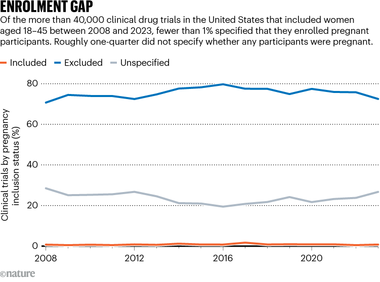 ENROLMENT GAP. Chart shows that, of the 40,000 clinical drug trials in the United States that included women aged 18–45 between 2008–23, fewer than 1% specified that they enrolled pregnant participants.
