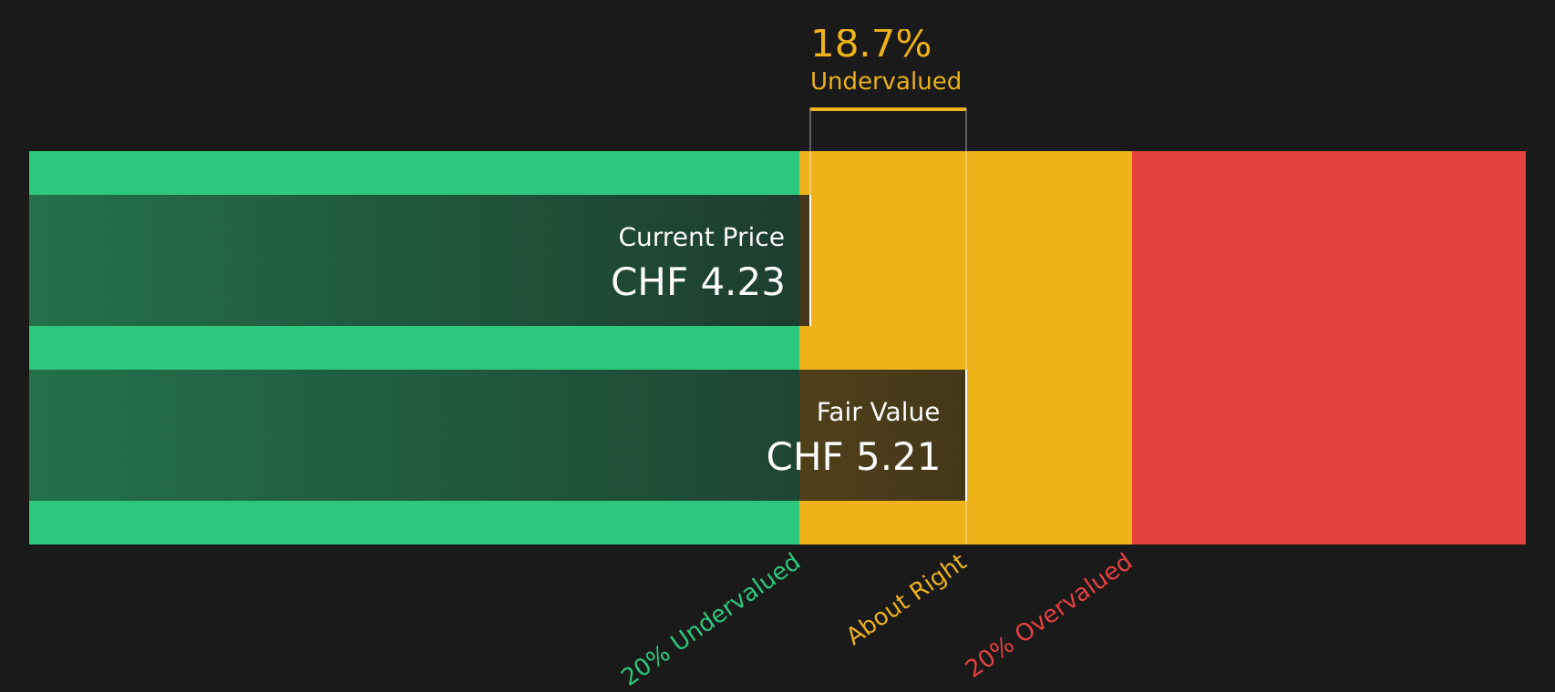 OERL Discounted Cash Flow as at Feb 2026