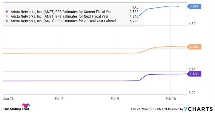 ANET EPS Estimates for Current Fiscal Year Chart