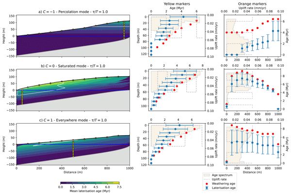A numerical model for duricrust formation by laterisation