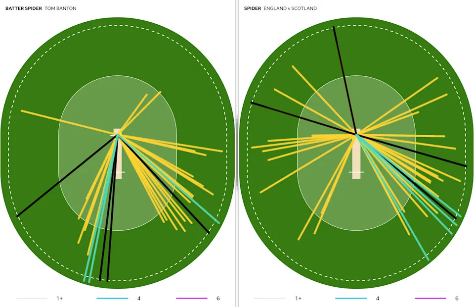 Two batting wagon wheels comparing the scoring areas of Tom Banton and his England team-mates