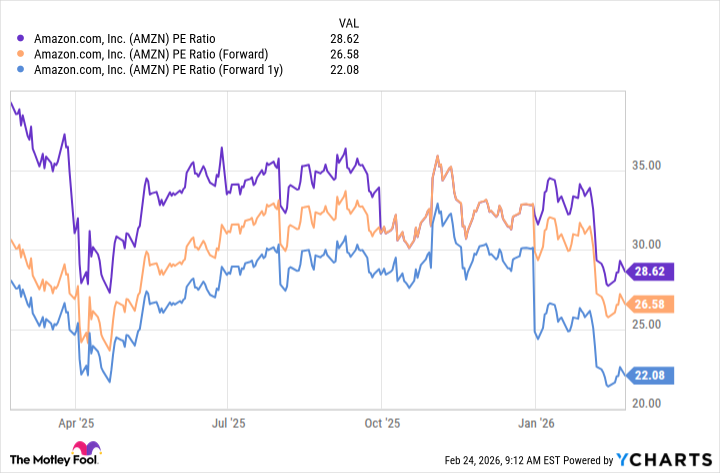 AMZN PE Ratio Chart