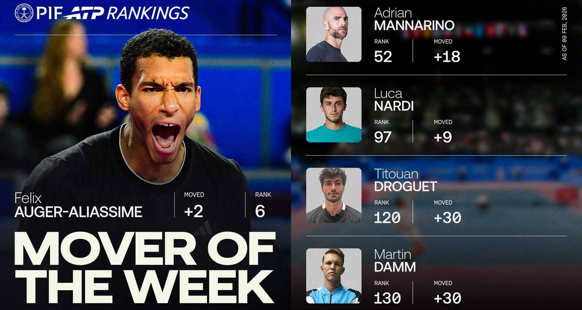 Felix Auger-Aliassime is up to No. 6 in the PIF ATP Rankings.