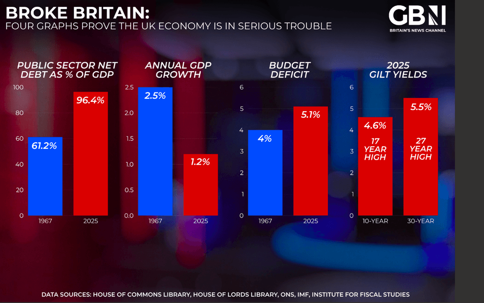 Four graphs prove the UK economy is in serious trouble