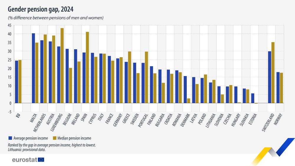 Gender pension gap, 2024  (% difference between pensions of men and women). Chart. See link to the full dataset below.