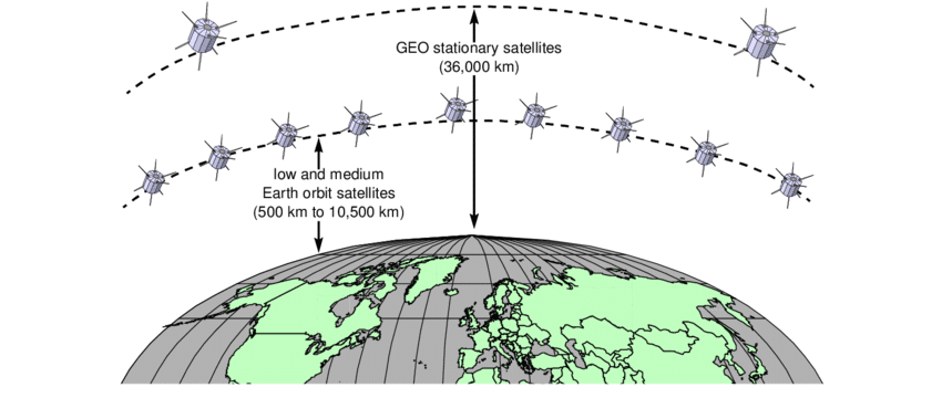 Geostationary Satellites Orbit The Earth At 36 000 Km While The Emerging Breed Of Low And Medium Earth Orbiting Satellites