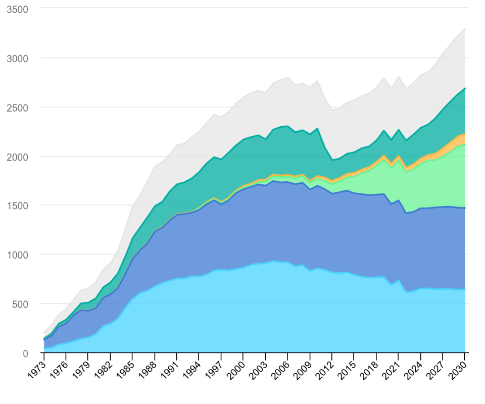 IEA report describes nuclear growth and need for grid flexibility -- ANS / Nuclear Newswire