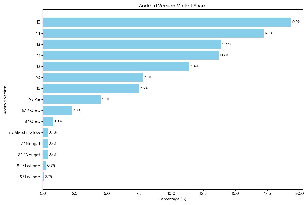 Google reveals how many devices are already running Android 16