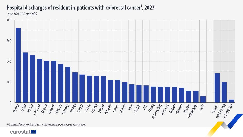 Hospital discharges of resident in-patients with colorectal cancer, 2023  (per 100 000 people). Chart. See link to the full dataset below. 