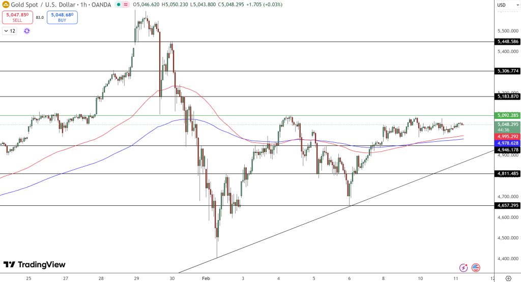GOLD Price Chart - Source: Tradingview