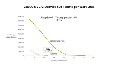 New SemiAnalysis InferenceX Data Shows NVIDIA Blackwell Ultra Delivers up to 50x Better Performance and 35x Lower Costs for Agentic AI