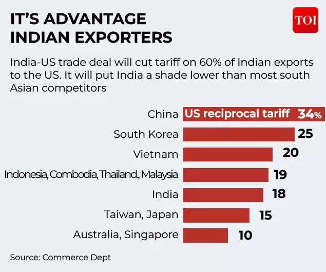 It's advantage Indian exporters