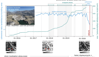 Beyond and beneath displacement time series: towards InSAR-based early warnings and deformation analysis of the Achoma landslide, Peru