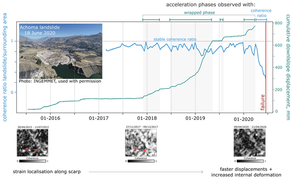 Beyond and beneath displacement time series: towards InSAR-based early warnings and deformation analysis of the Achoma landslide, Peru