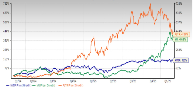 PLTR-MU-NVDA-Price Chart