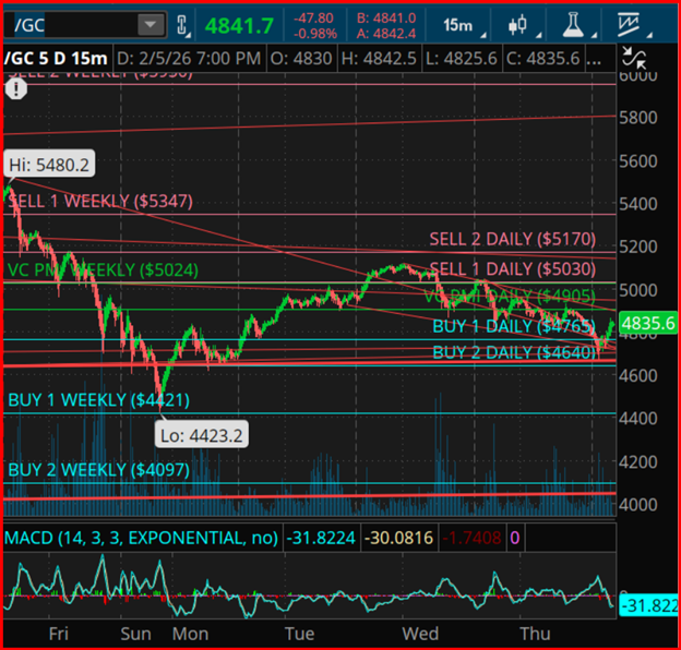 Gold Futures Price Chart