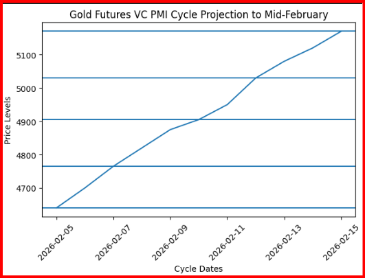 Gold Futures VC PMI Cycles