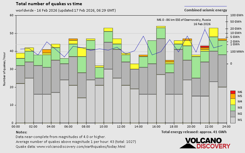 Number of quakes and energy vs time