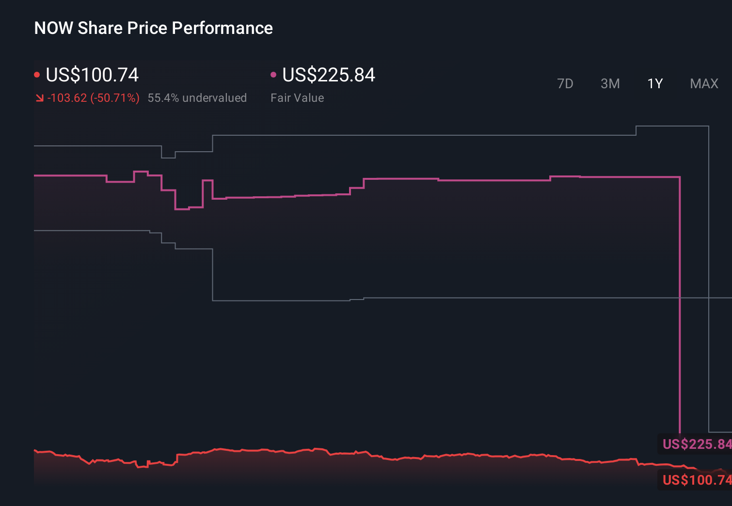 NOW 1-Year Stock Price Chart