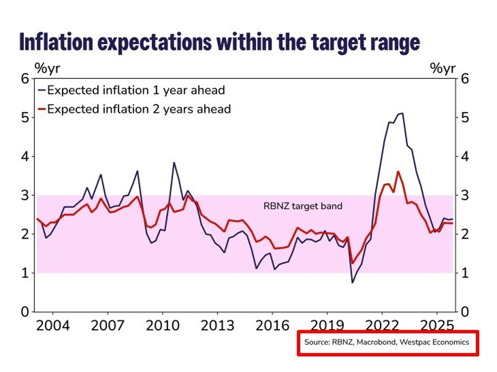 Westpac sees lift in NZ inflation expectations ahead of February RBNZ meeting