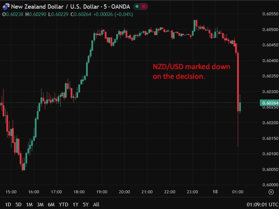 RBNZ holds OCR at 2.25%, lifts projected rate path modestly higher