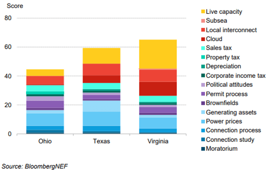 Figure-29 State data center scores