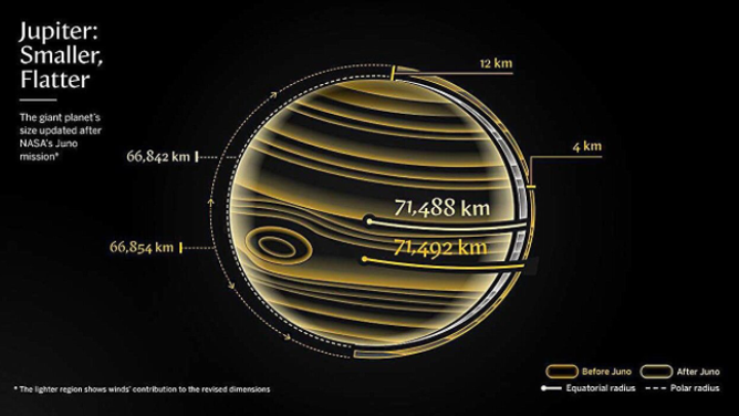 Image depicting Jupiters size update