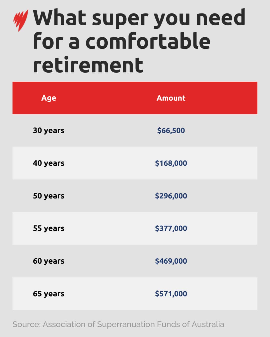benchmarks of superranuation balances to reach at each stage of age