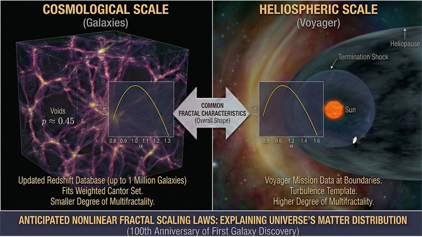 Does the distribution of galaxies in the universe follow a large-scale fractal pattern?