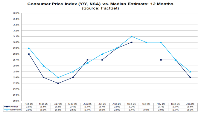 03-consumer-price-index-vs-median-estimate-12-months