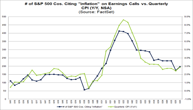 04-number-of-sp500-companies-citing-inflation-on-earnings-calls-vs-quarterly-cpi