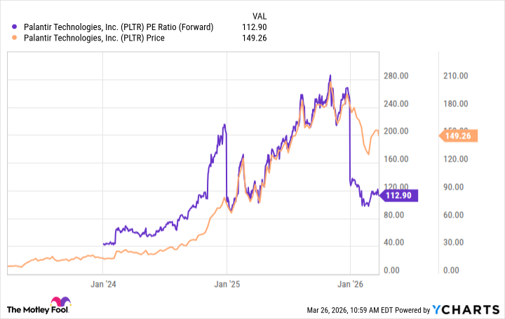 PLTR PE Ratio (Forward) Chart