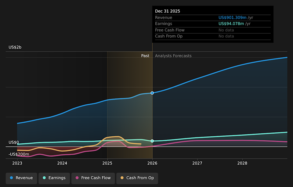 NasdaqGM:ACMR Earnings & Revenue Growth as at Mar 2026