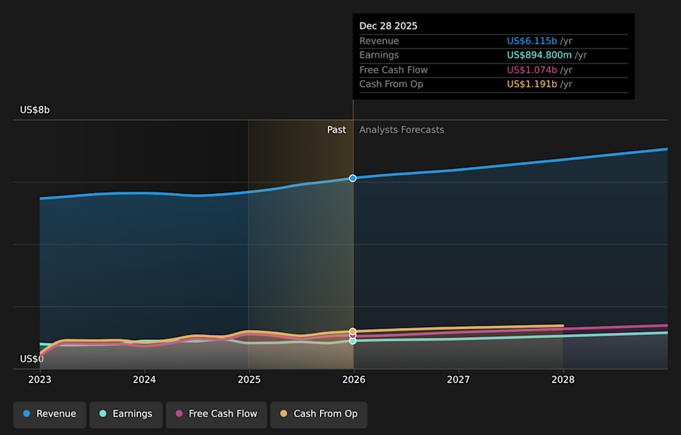 NYSE:TDY Earnings & Revenue Growth as at Mar 2026