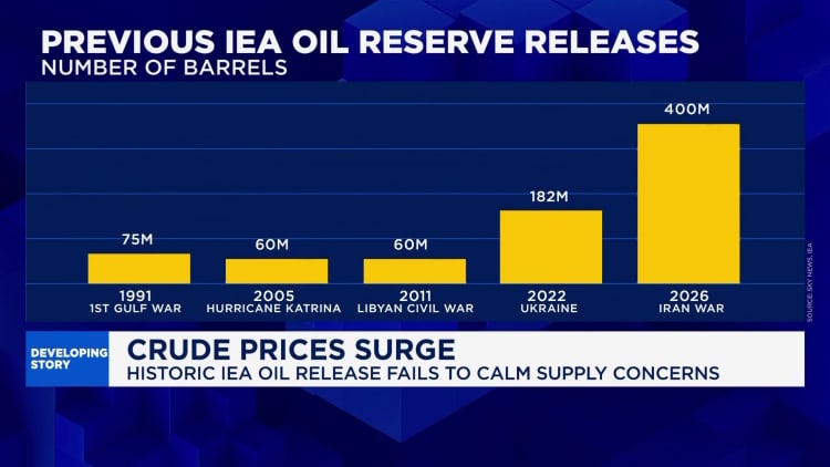 Why markets are shrugging off a record oil reserve release