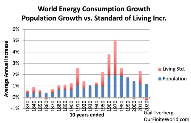 Bar graph comparing world energy consumption growth (red) and population growth (blue) from 1830 to 2020, showing average annual increase over each decade.