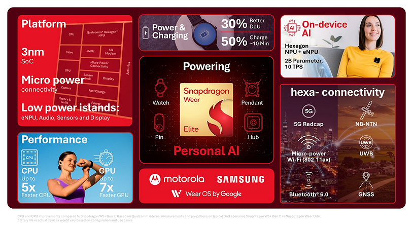 Qualcomm's Snapdragon Wear Elite chip is made for smartwatches and AI devices.