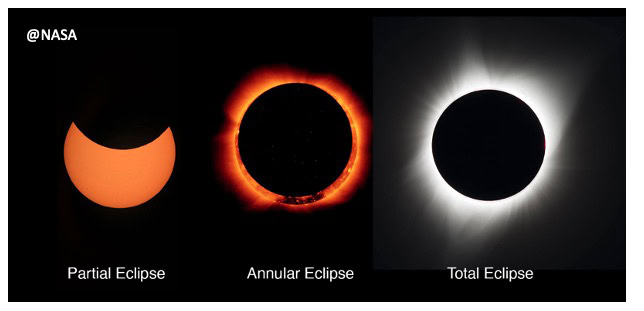 Images showing the three types of solar eclipses partial, annular and total.
