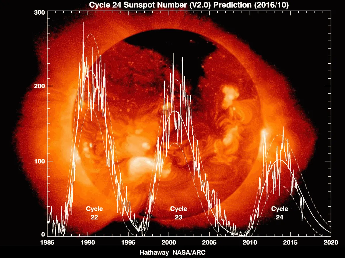 The 11-year pattern of the solar cycle. Credit: David Hathaway, NASA, Marshall Space Flight Center